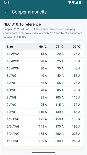 Copper ampacity table from NEC 310.16 with 60, 75 and 90&nbsp;°C columns for 14 AWG to 4/0 AWG