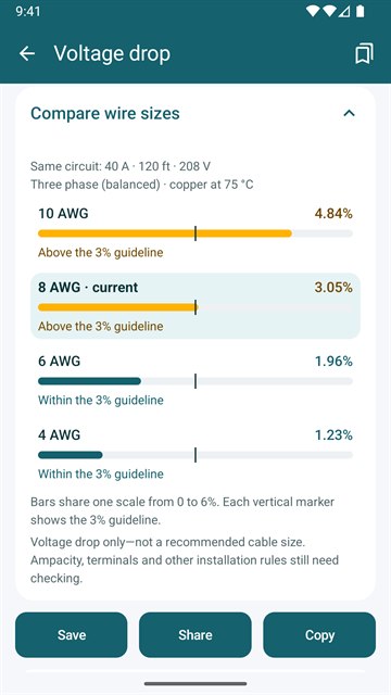 Comparison for a 40 A, 120 ft, 208 V three phase circuit: 10 AWG 4.84%, 8 AWG 3.05%, 6 AWG 1.96% and 4 AWG 1.23% voltage drop